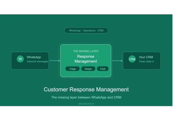 Gestió de Respostes: La Capa Intermedià entre WhatsApp y el CRM | ALMC.es