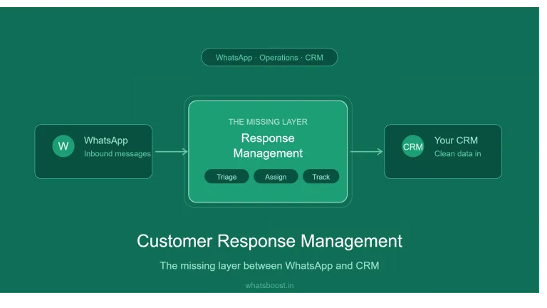 Customer Response Management: The Missing Layer Between WhatsApp and CRM
