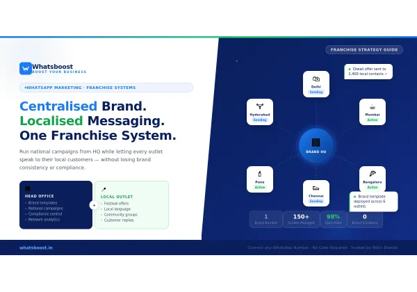 Optimiza tu Estrategia de Marketing para Franquicias con WhatsApp