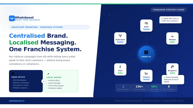Revolutionize Franchise Marketing with WhatsApp: Centralised + Localised Messaging