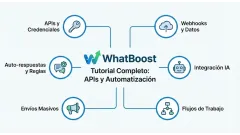 Gestión de la API de WhatsApp con WhatBoost: Configuración y ChatGPT